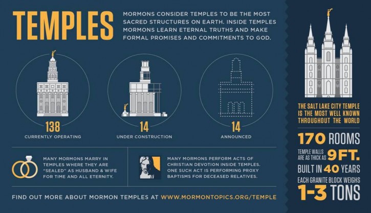Mormon Temples Infographic
